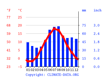 Grafico clima, Stoccolma