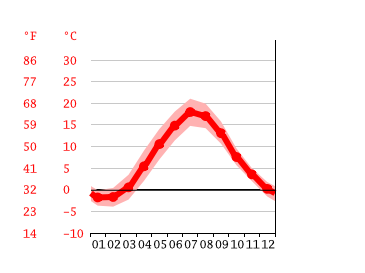 Grafico temperatura, Stoccolma
