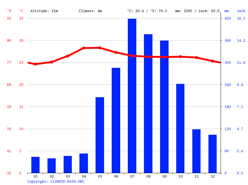 Climate Nueva Ecija Temperature, climate graph, Climate table for