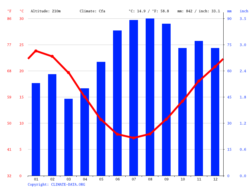 Chiltern climate Temperature Chiltern & Weather By Month