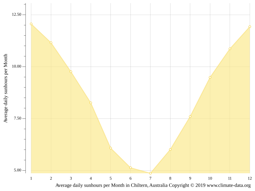 Chiltern climate Temperature Chiltern & Weather By Month