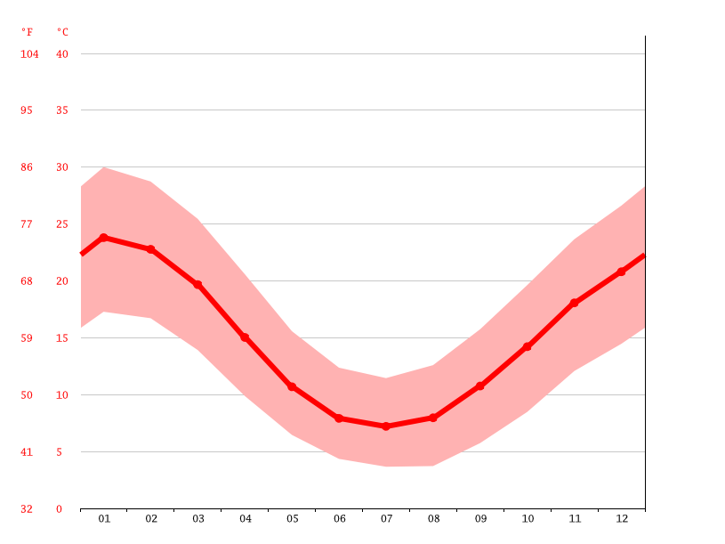 Chiltern climate Temperature Chiltern & Weather By Month