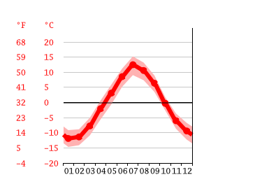 Grafico temperatura, Alta