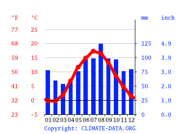 Grafico clima, Gothenburg