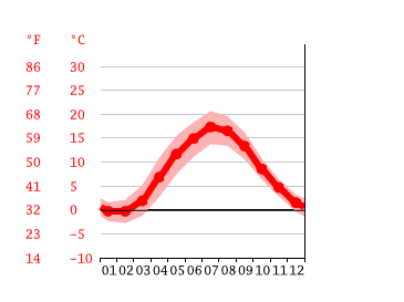 Grafico temperatura, Gothenburg
