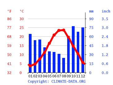 Grafico clima, Chernomorets