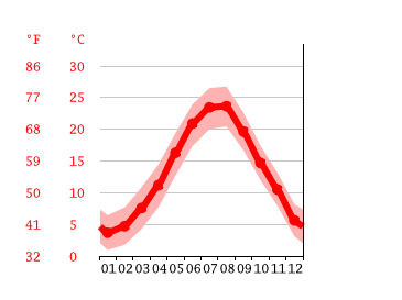 Grafico temperatura, Chernomorets