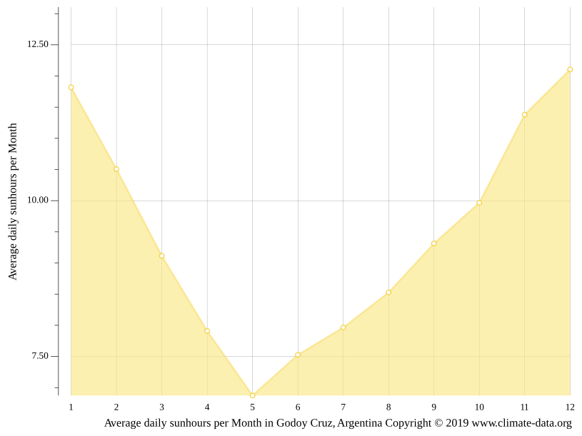 Godoy Cruz Climate Average Temperature Weather By Month Godoy Cruz Weather Averages Climate Data Org