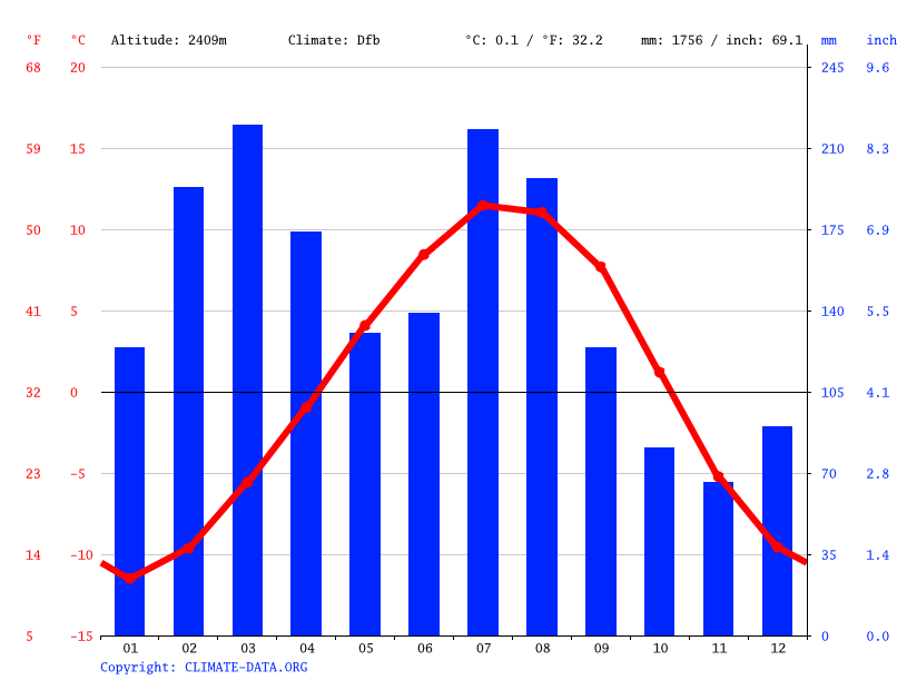 Climate graph // Weather by Month, Naran