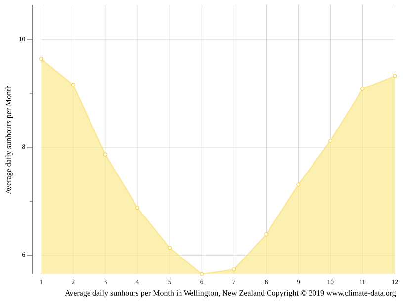 Wellington climate Average Temperature by month, Wellington water