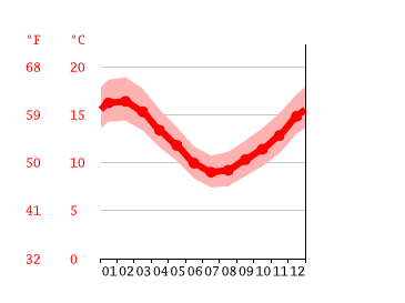 Grafico temperatura, Wellington