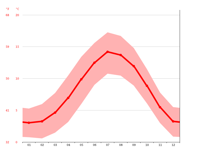 Glasgow Climate Average Temperature Weather By Month Glasgow Weather Averages Climate Data Org