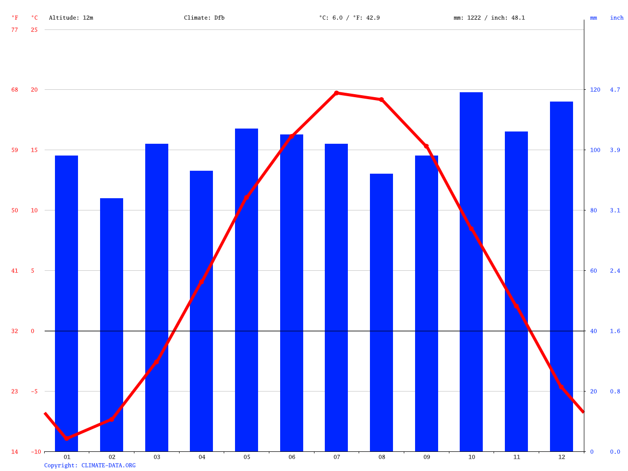 Fredericton climate Average Temperature, weather by month, Fredericton