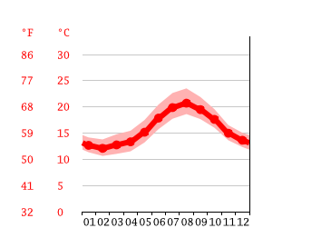 Grafico temperatura, Curral das Freiras