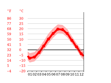 Grafico temperatura, Moncton