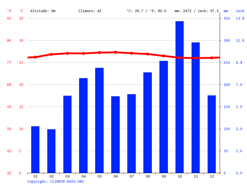Climate graph // Weather by Month, George Town