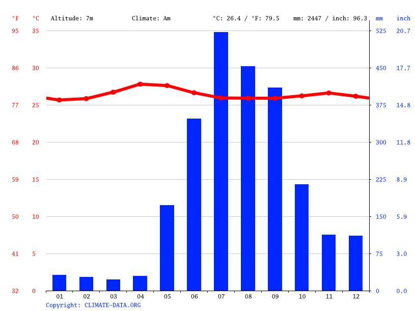 気候 San Jose 気候グラフ 気温グラフ 雨温図 水温san Jose Climate Data Org