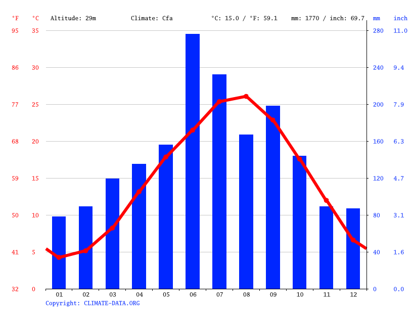 気候 松山市 気候グラフ 気温グラフ 雨温図 Climate Data Org