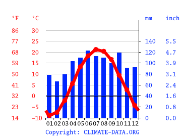 Grafico clima, Saint-Jean-sur-Richelieu