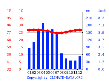 Clima Natal: Temperatura, Tempo e Dados climatológicos Natal. Temperatura  da água Natal 