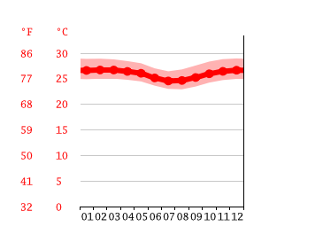 Grafico temperatura, Natal