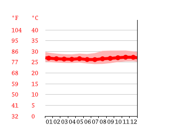 Grafico temperatura, Fortaleza