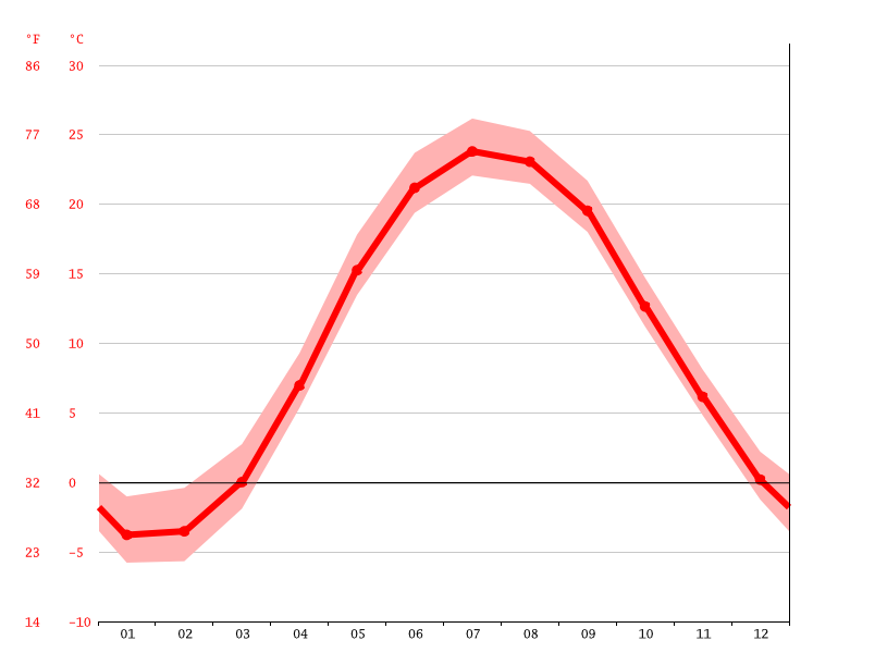 Kingsville climate Average Temperature by month, Kingsville water