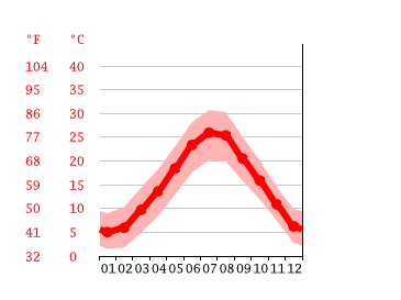 Grafico temperatura, Milano Marittima