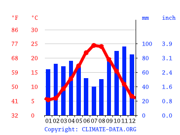 Grafico clima, Serravalle