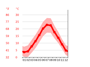 Grafico temperatura, Borgo Maggiore