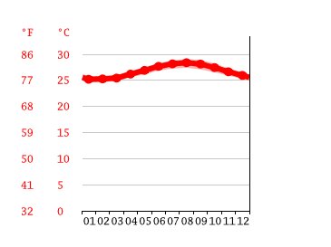 Grafico temperatura, Whitehall Estate
