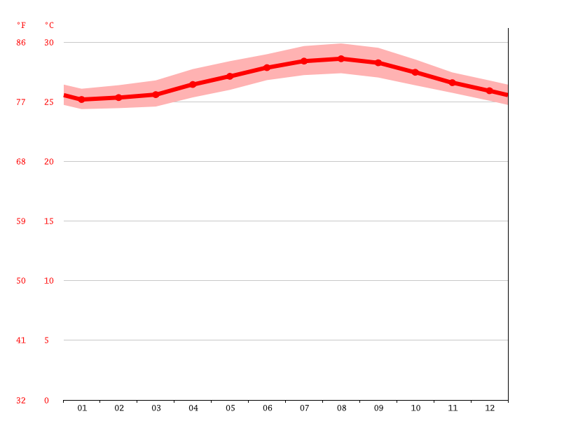 Savannah climate Average Temperature, weather by month, Savannah