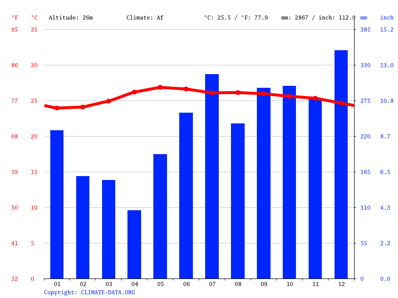 Klima San Jose Wetter, Klimatabelle & Klimadiagramm für San Jose