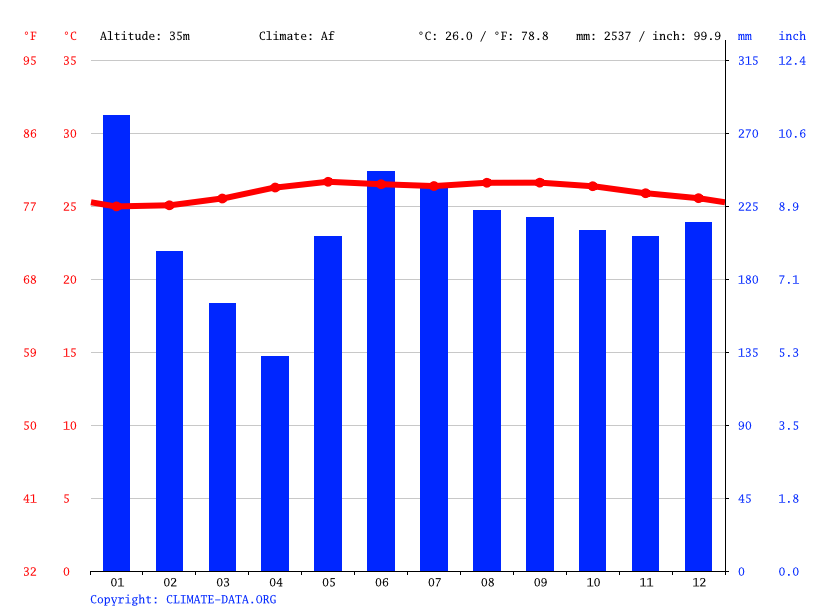 Climate San Francisco Temperature, Climograph, Climate table for San Francisco