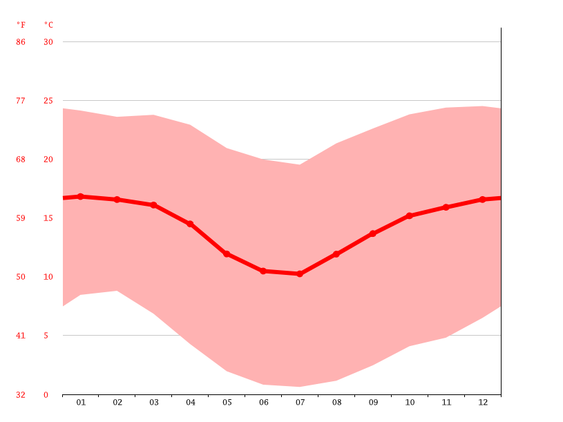 Klima Calama Wetter Klimatabelle Klimadiagramm Fur Calama