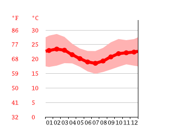 Grafico temperatura, Nshara
