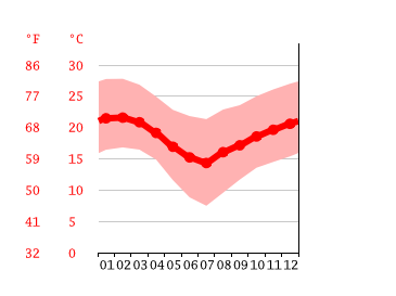 Diagrama de temperatura, Copiapó