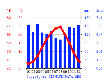 Grafico clima, Kutaisi
