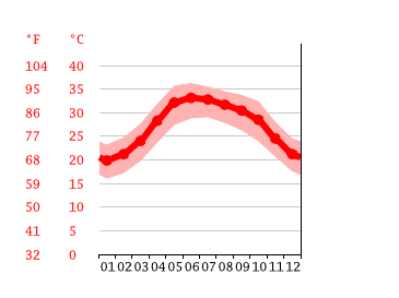 Grafico temperatura, Mascate