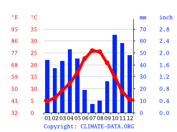 Grafico clima, Torrejón de Ardoz