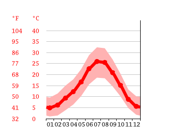 Grafico temperatura, Torrejón de Ardoz