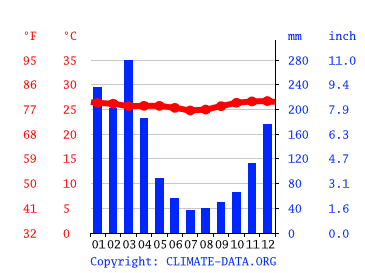 Grafico clima, Port Moresby