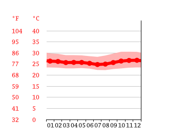 Grafico temperatura, Port Moresby