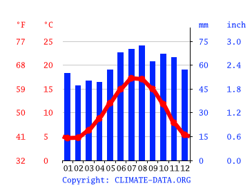 Grafico clima, Norwich