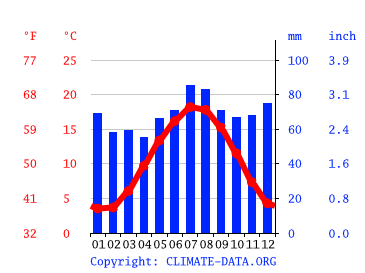 Grafico clima, Utrecht