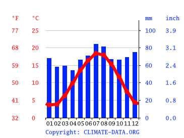 Grafico clima, Dordrecht