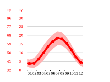 Grafico temperatura, Dordrecht