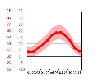 Diagrama de temperatura, Cañas