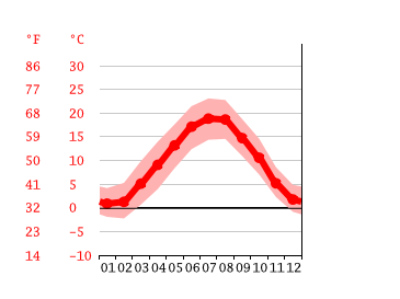 Grafico temperatura, Zurigo
