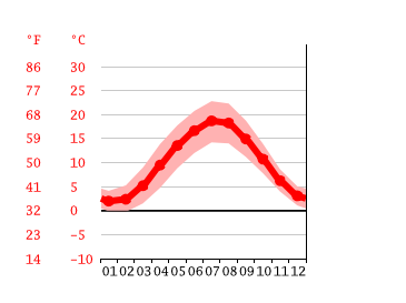 Diagrama de temperatura, Bielefeld